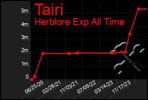 Total Graph of Tairi