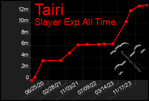 Total Graph of Tairi