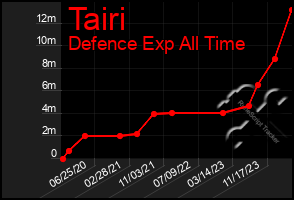 Total Graph of Tairi