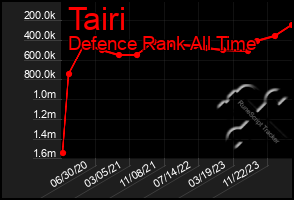 Total Graph of Tairi