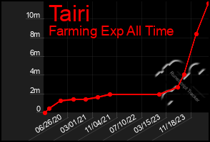 Total Graph of Tairi