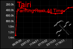 Total Graph of Tairi