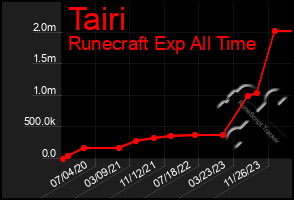 Total Graph of Tairi