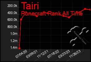 Total Graph of Tairi