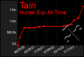 Total Graph of Tairi