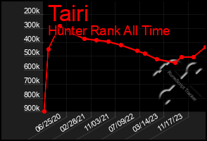 Total Graph of Tairi