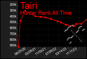 Total Graph of Tairi