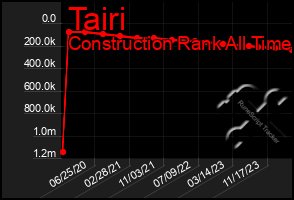 Total Graph of Tairi