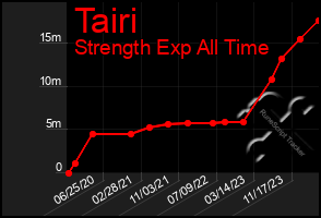 Total Graph of Tairi