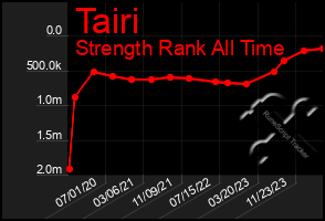 Total Graph of Tairi