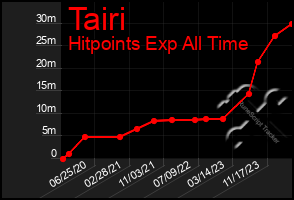 Total Graph of Tairi