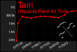 Total Graph of Tairi