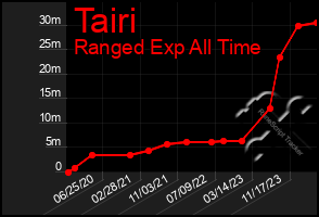 Total Graph of Tairi