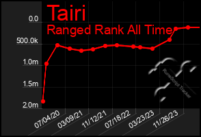 Total Graph of Tairi