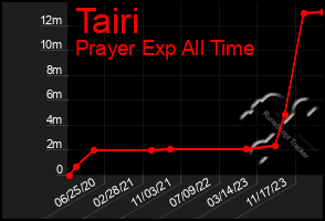 Total Graph of Tairi