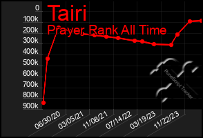 Total Graph of Tairi