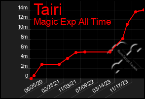 Total Graph of Tairi