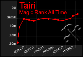 Total Graph of Tairi