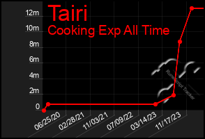 Total Graph of Tairi