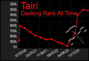 Total Graph of Tairi