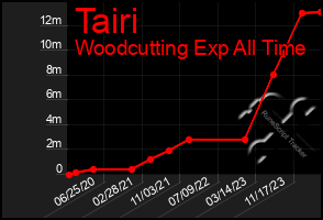 Total Graph of Tairi