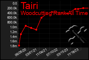 Total Graph of Tairi