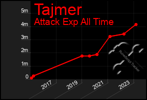 Total Graph of Tajmer