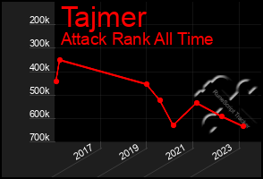 Total Graph of Tajmer