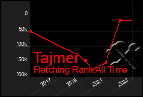 Total Graph of Tajmer