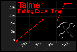 Total Graph of Tajmer