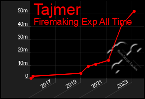 Total Graph of Tajmer