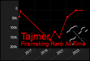 Total Graph of Tajmer