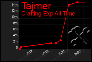 Total Graph of Tajmer