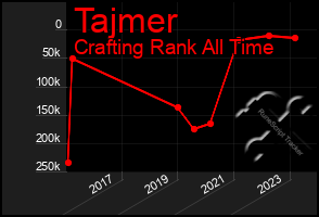 Total Graph of Tajmer