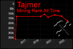 Total Graph of Tajmer