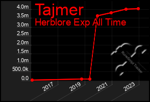 Total Graph of Tajmer