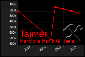 Total Graph of Tajmer