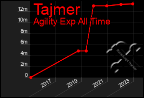 Total Graph of Tajmer