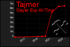 Total Graph of Tajmer