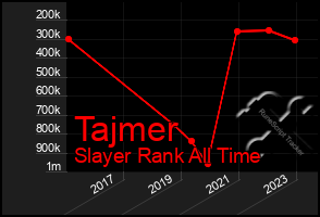 Total Graph of Tajmer