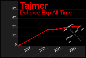 Total Graph of Tajmer