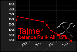 Total Graph of Tajmer