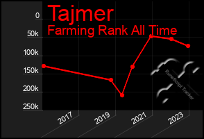 Total Graph of Tajmer