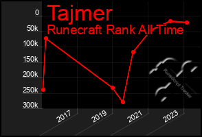 Total Graph of Tajmer