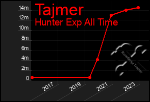 Total Graph of Tajmer