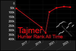 Total Graph of Tajmer