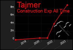 Total Graph of Tajmer