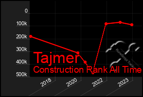 Total Graph of Tajmer