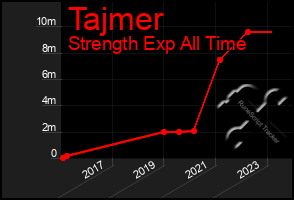 Total Graph of Tajmer