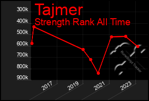 Total Graph of Tajmer